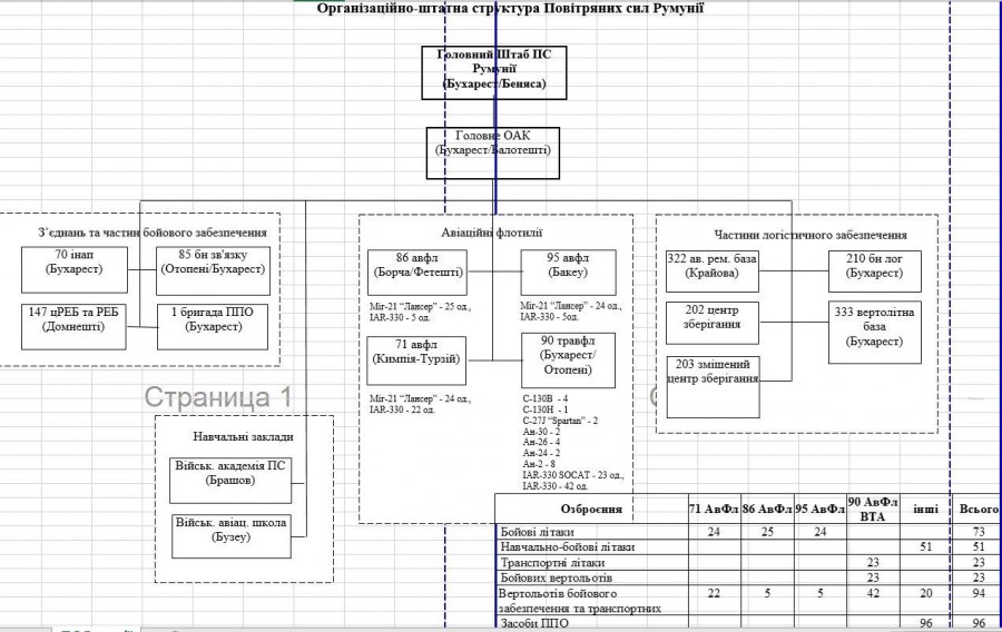 Организационно-штатная структура ВС Румынии