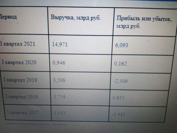"Роснано": "Очевидное -невероятное. Ушёл Чубайс -пришли доходы." Компания отчиталась за первый квартал 2021 года, удивив всех