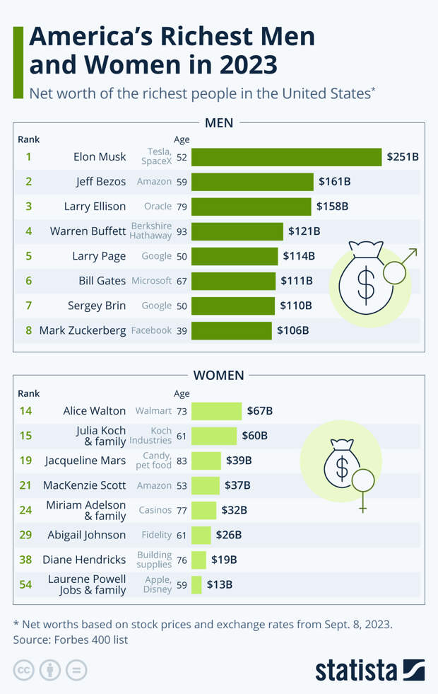Infographic: America's Richest Men and Women in 2023 | Statista