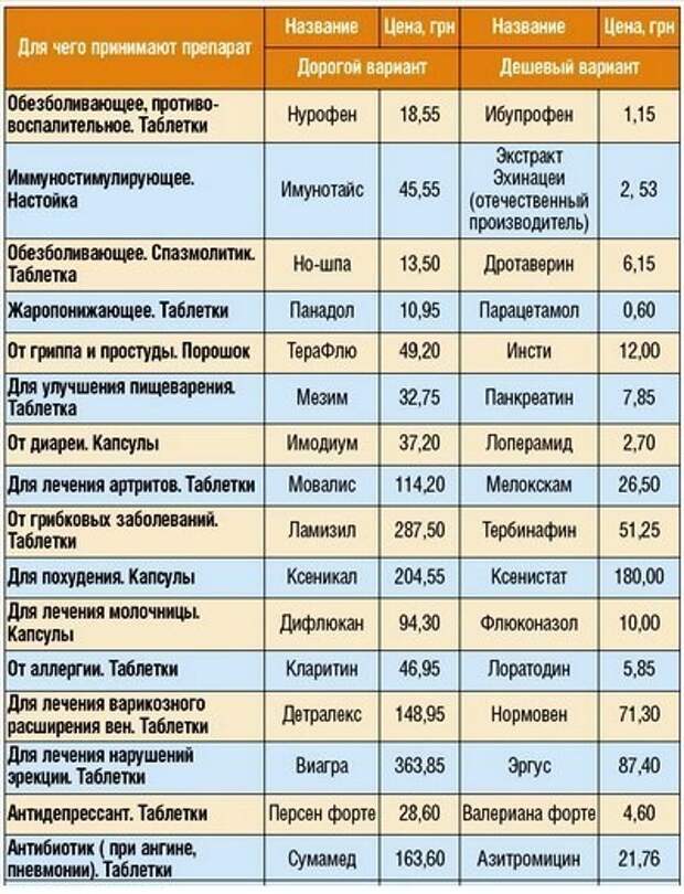 Дешевые аналоги дорогих лекарств. Таблица со списком дженериков