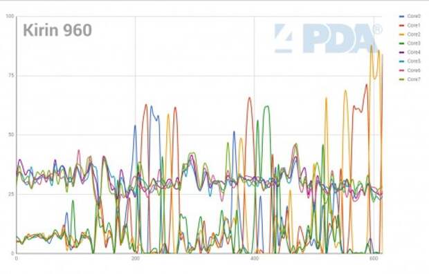Правда или нет: много ядер смартфону не нужно