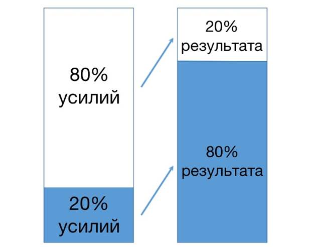 Закон Парето