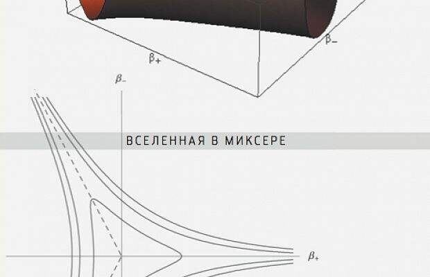 Вселенная в миксере Три долины Так необычно выглядит график потенциала вселенной Mixmaster — потенциальная яма имеет высокие стенки, между которыми расположены три «долины». Внизу — эквипотенциальные кривые.