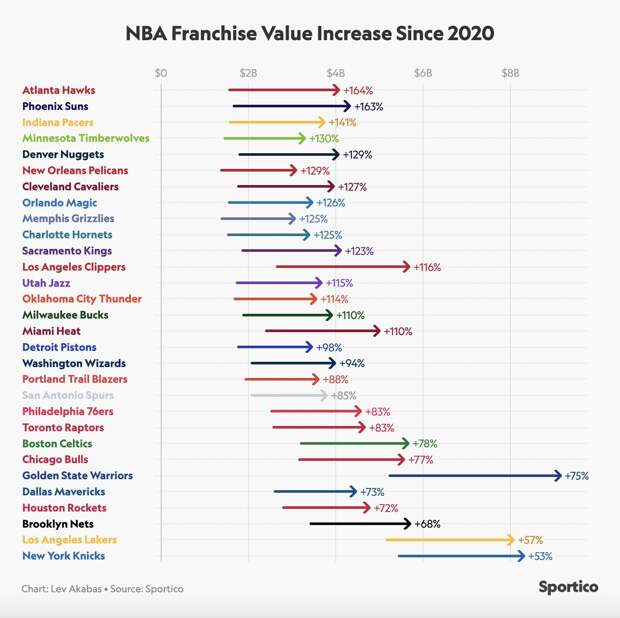 Стоимость большинства клубов НБА выросла в 2 с лишним раза с 2020 года