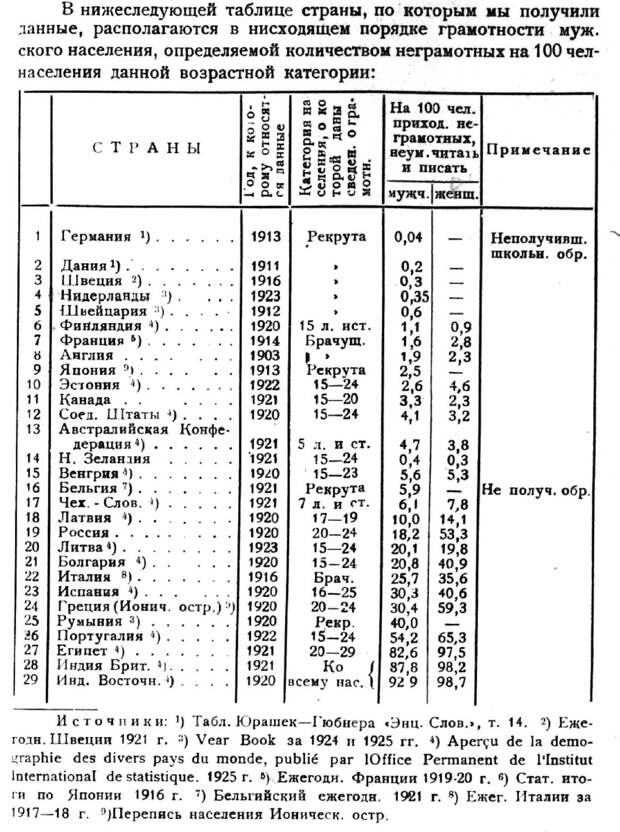 Смог бы русский народ научиться читать без большевиков?