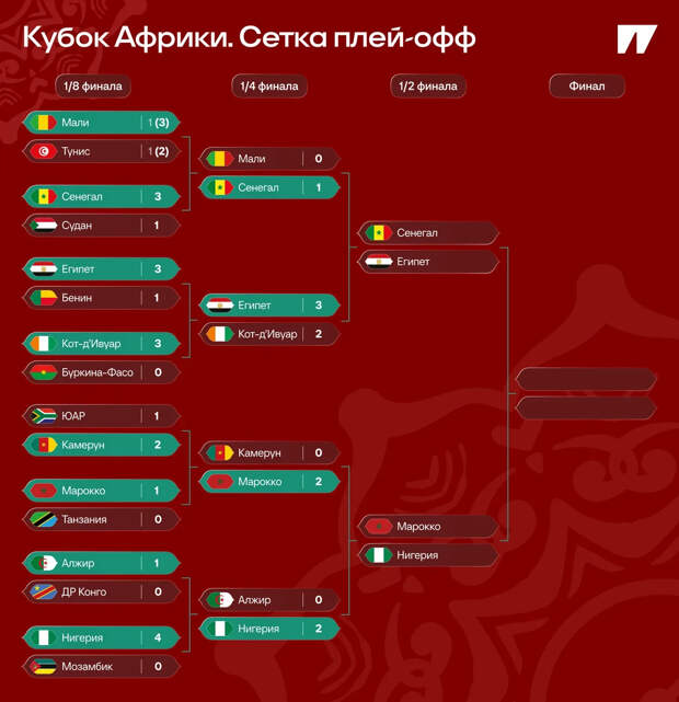 Осимхен и Салах сверкают на Кубке Африки. Нигерия уничтожила Алжир после бойкота — Вы это видели?