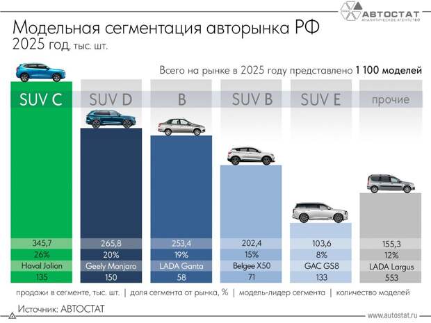 Названы самые популярные сегменты авторынка РФ