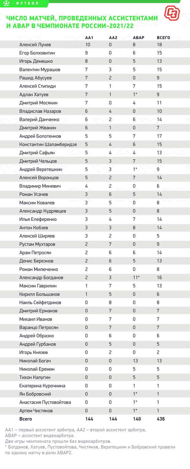 Число матчей, проведенных ассистентами и АВАР в чемпионате России-2021/22.