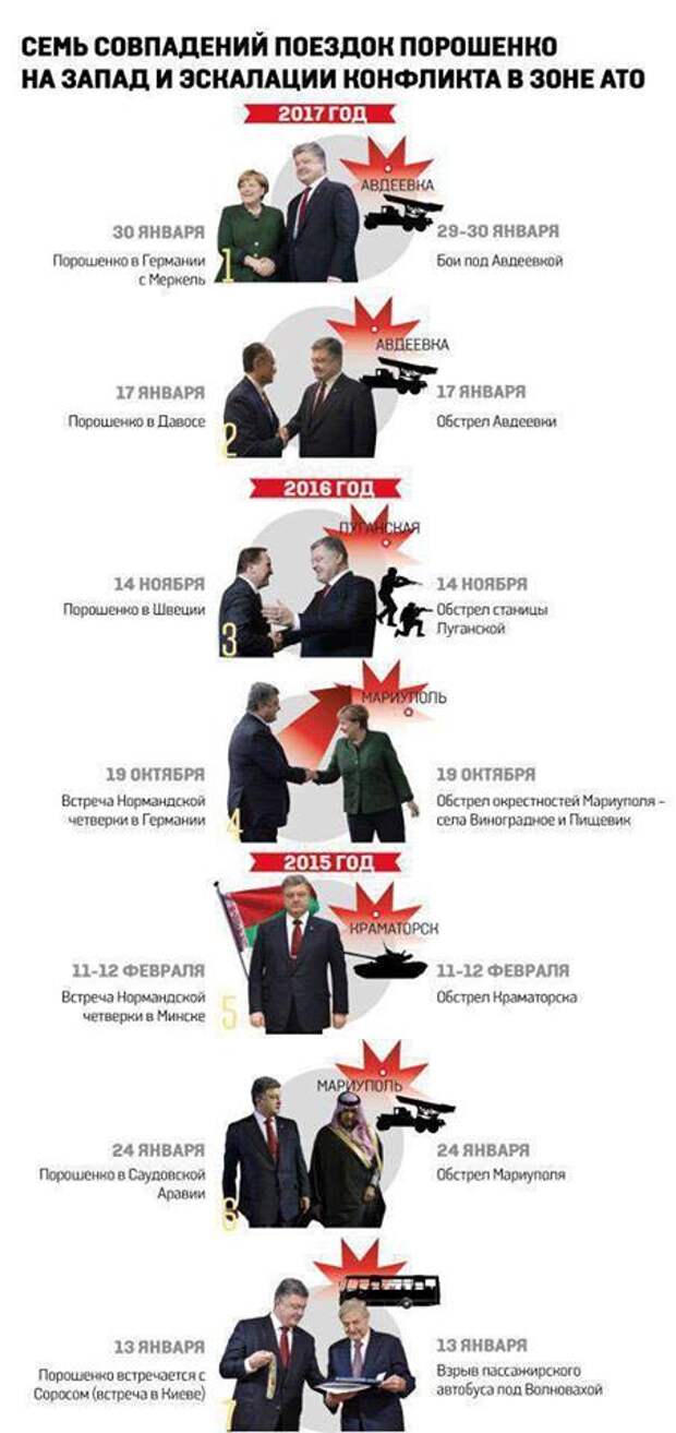 Появилась инфографика, доказывающая, что Порошенко заранее спланировал бойню под Авдеевкой