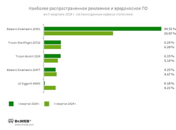 По данным сервиса статистики «Доктор Веб»