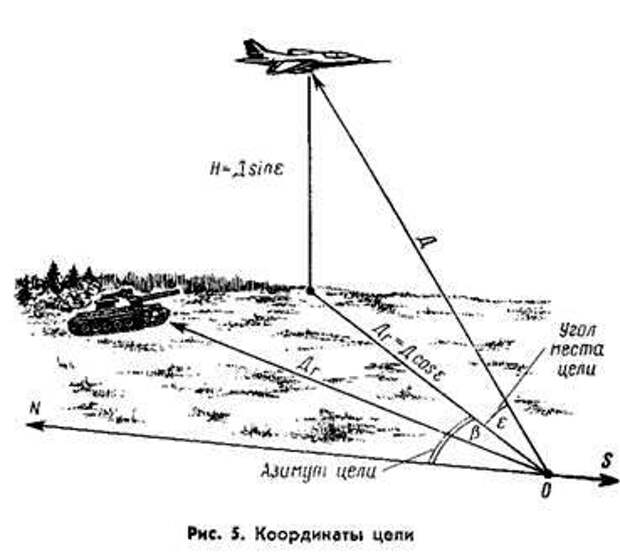 Места цели. Угол места цели. Угол места в радиолокации это. Азимут и угол места в радиолокации. Как определить расстояние до объекта в радиолокации.
