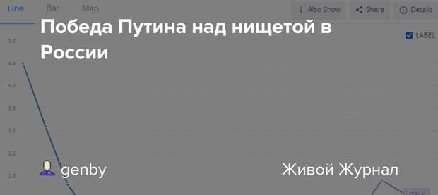 Победа Путина над нищетой в России