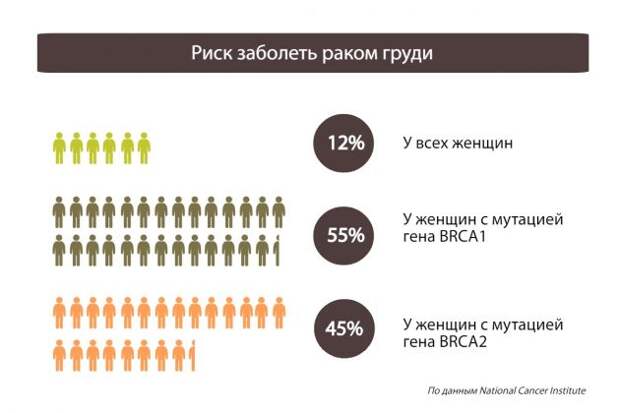 Как провериться на рак: Риск заболеть раком груди