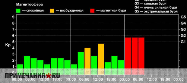 Первая весенняя магнитная буря обрушилась на Землю