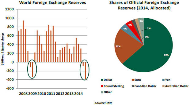 Global-Currency-Reserves-2014.jpg