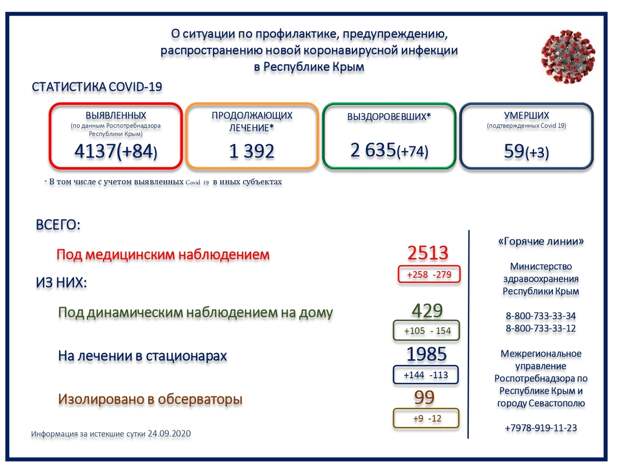 Ещё 3 человека скончались от коронавируса в Крыму