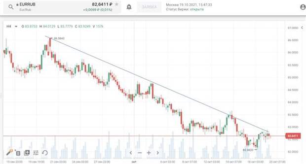 EUR/RUB