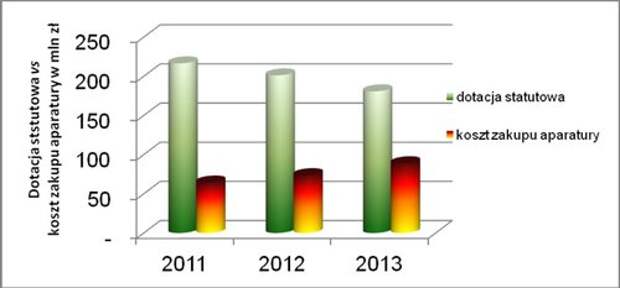 Сравнение нормативных субсидий и стоимость приобретенного исследовательского оборудования для университетов в 2011-2013 годах