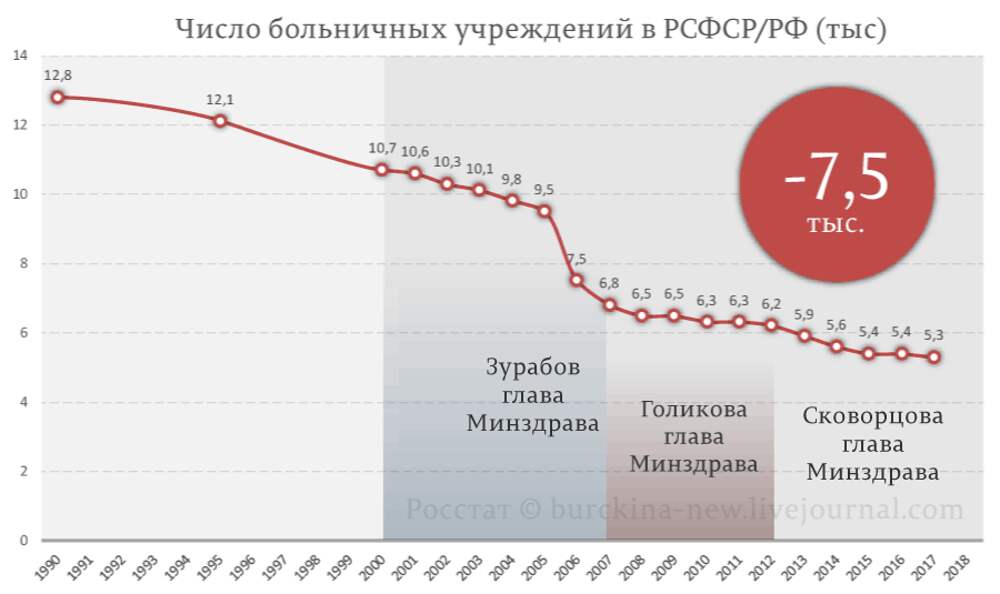 Сколько больниц закрыто. Количество больниц в России. Число больниц в России по годам. Кол-во больниц в России по годам. Количество больниц в России статистика.