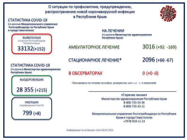 В Крыму ещё 8 человек с коронавирусом умерли