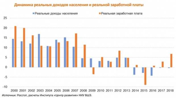 Рост долговой нагрузки российских домохозяйств продолжается и должен привести к еще большей деградации банковской системы Рост долговой нагрузки российских домохозяйств продолжается и должен привести к еще большей деградации банковской системы
