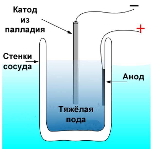 Холодный синтез: миф и реальность