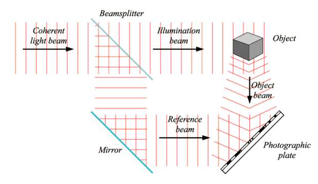 recording a hologram illustration tech