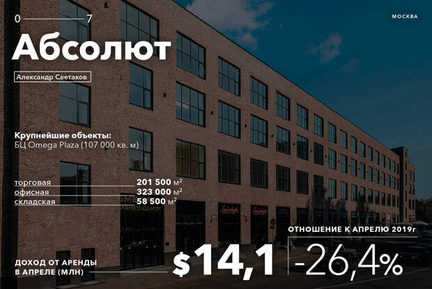 Сколько потеряли из-за пандемии короли российской недвижимости