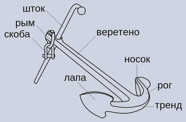 Названия частей якоря корабль, познавательно, удивительно, факты, якорь