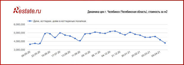 Цены на дома растут в половине российских городов