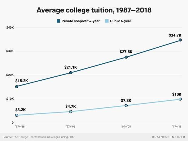 Стоимость высшего образования в США за последние 30 лет выросла на 200-300%, и в 2020 средняя стоимость частного университета была порядка $50 000. Тогда как покупательная способность зарплат осталась на уровне 1978 года 