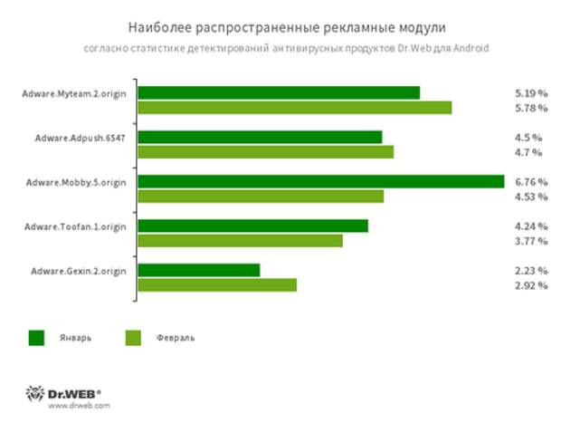 По данным антивирусных продуктов Dr.Web для Android #drweb
