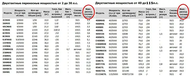 Расход топлива на 2Т ПЛМ