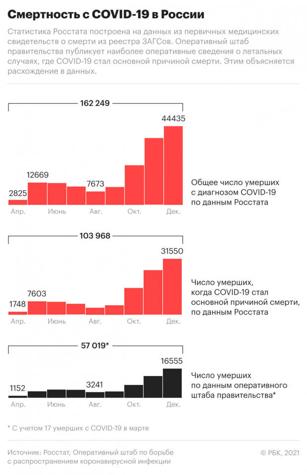 Естественная убыль населения РФ в 2020-м году составила 668 тыс. человек