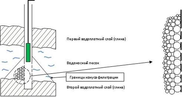 Вибрационный насос для песчаной скважины