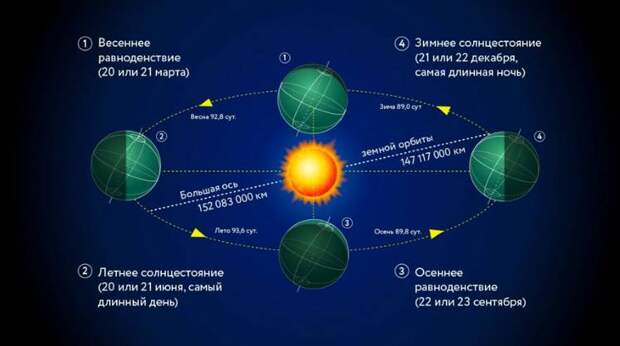 В 17:46 по московскому времени наступило весеннее равноденствие
