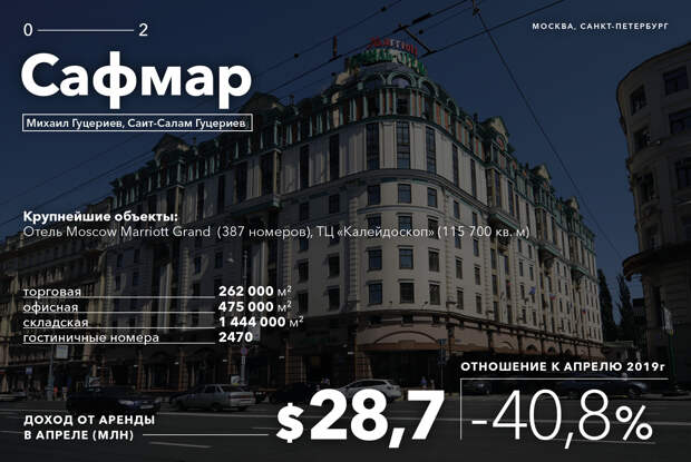 Сколько потеряли из-за пандемии короли российской недвижимости
