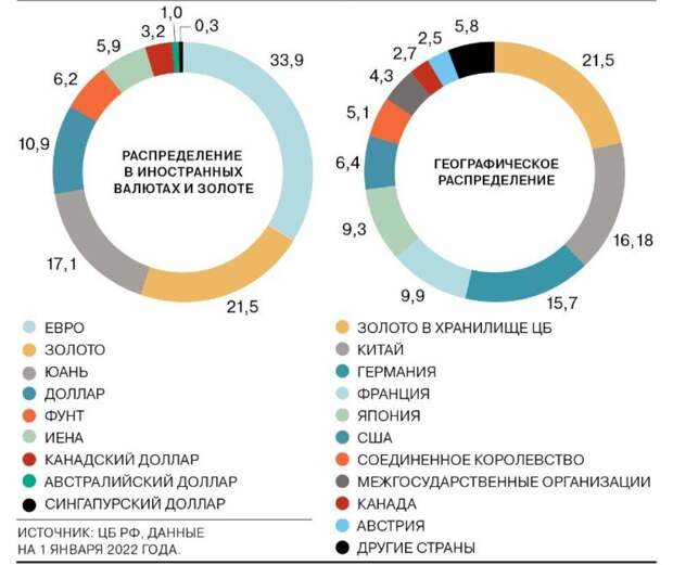 Данные по структуре средств международных резервов России на 1 января 2022 года - буквально за месяц до их "заморозки".   