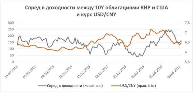 Спред в доходности между 10Y облигациями КНР и США и курс USD/CNY