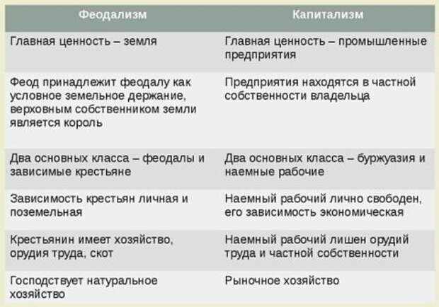 Развитие капитализма