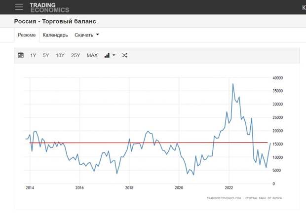 Торговый баланс России по годам