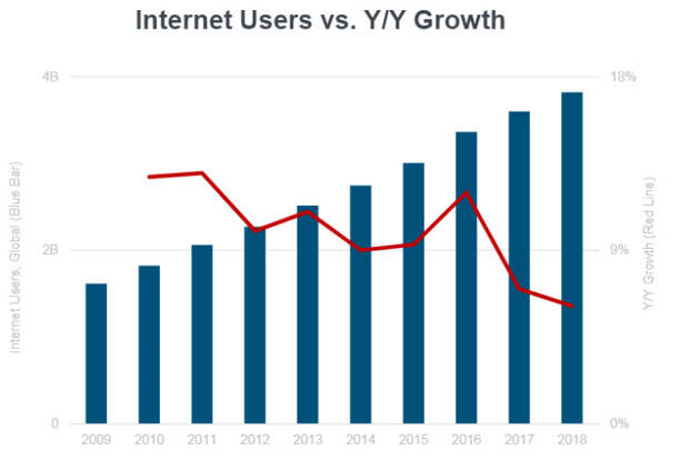 Рост пользователей интернета в мире