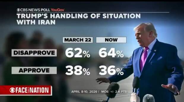 CBS News: озабоченность американцев войной в Иране растёт, одобрение действий президента падает