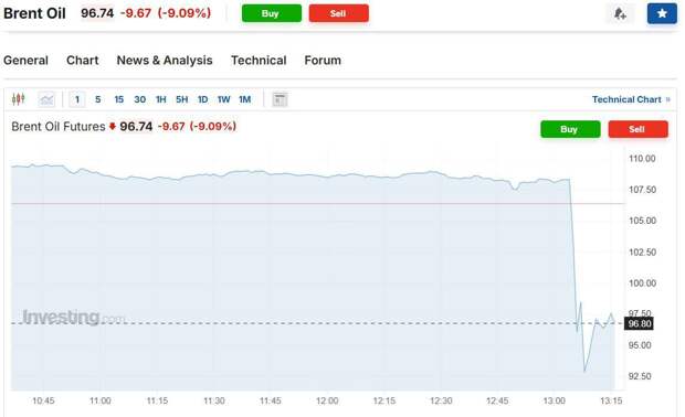 Слова Трампа снова обрушили цены на нефть