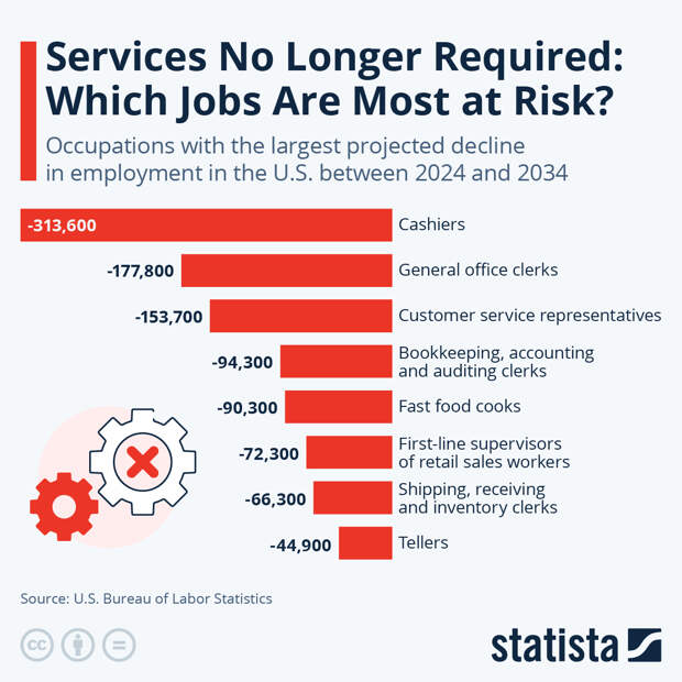 Infographic: Services No Longer Required: Which Jobs Are Most at Risk? | Statista
