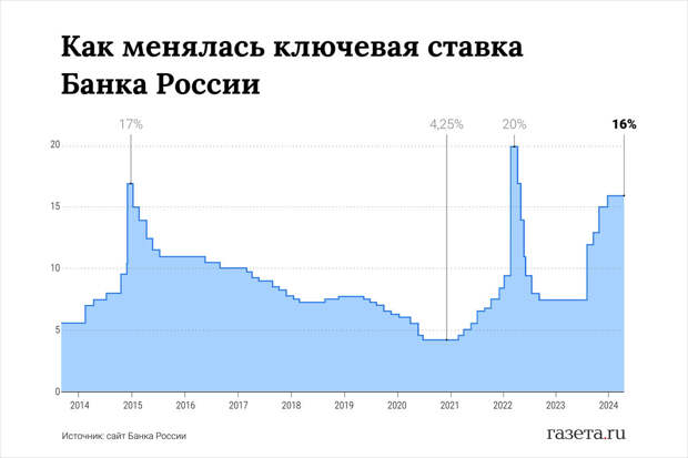Moneyman: треть россиян ждут повышения ключевой ставки на заседании ЦБ 7 июня