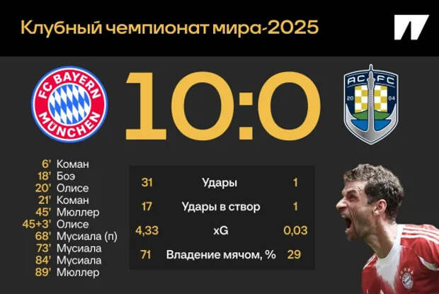 10:0 – «Бавария» издевалась над «Оклендом». Закинули десятку вполноги