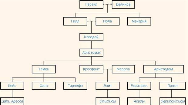 Род Гераклидов. Схема