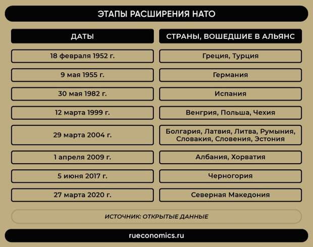 Карта расширения нато по годам