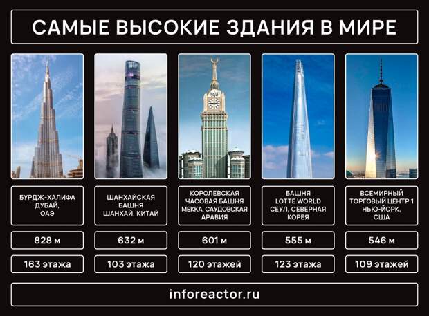 Самые высокие здания спб фото и списком